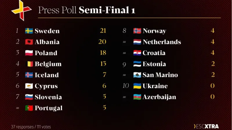 Eurovision 2025: Το πρώτο exit poll ελάχιστες ώρες από τον σημερινό πρώτο ημιτελικό