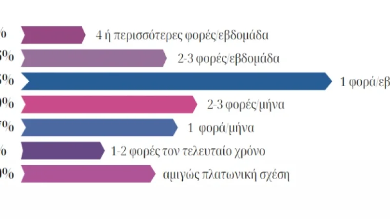 Υπάρχει σεξ μετά το γάμο; Πόσες φορές το… κάνουν τα παντρεμένα ζευγάρια;